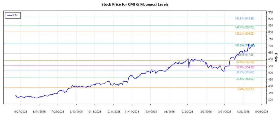 Stock chart for Cummins Inc.