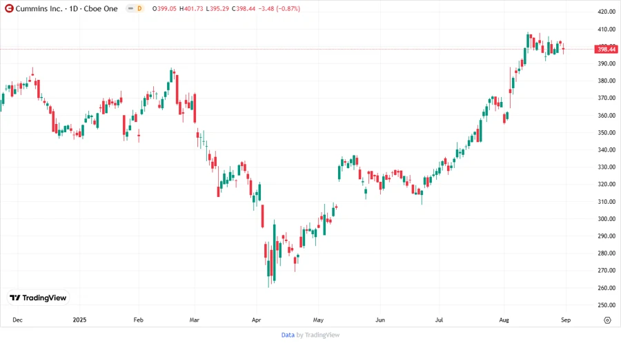 Cummins Inc. Stock Chart