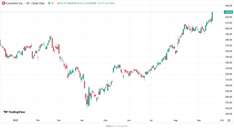 Stock chart for Cummins Inc.