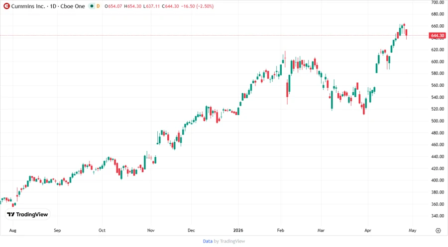 Cummins Inc. Stock Price Chart