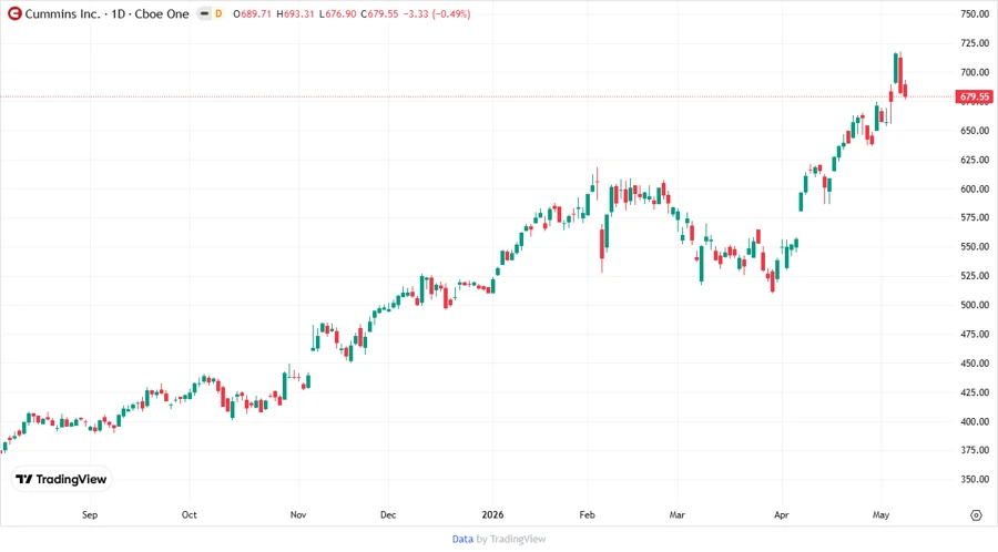 CMI Stock Chart