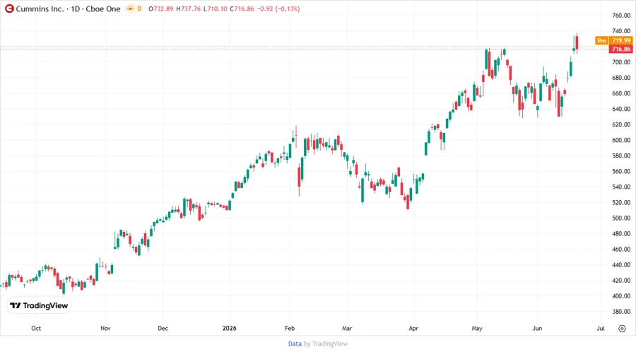 CMI stock price chart