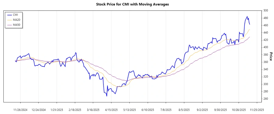 CMI Stock Trend Chart - Responsive
