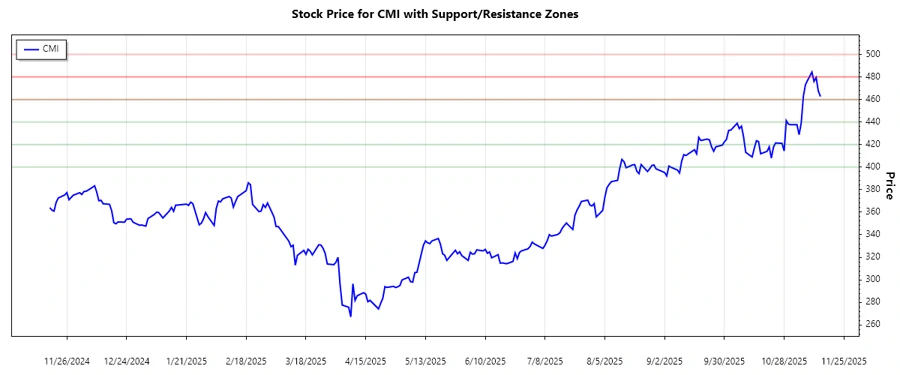 CMI Stock Support and Resistance Chart - Responsive
