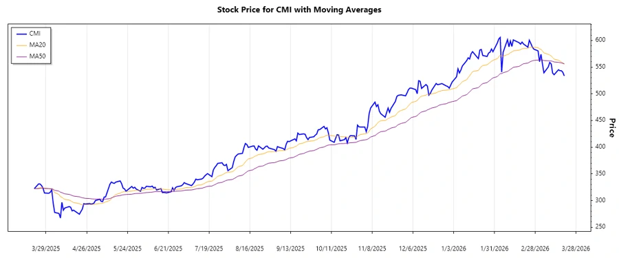 Cummins Inc. Stock Trend Chart