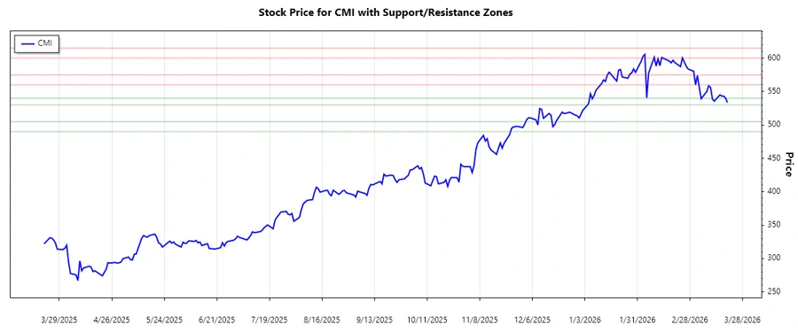 Cummins Inc. Support and Resistance Zones Chart