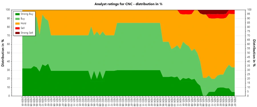Analysts Ratings History