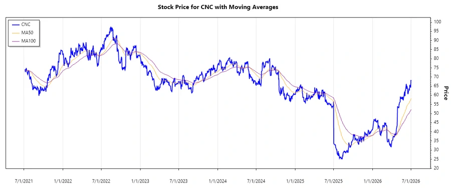 CNC Stock Chart