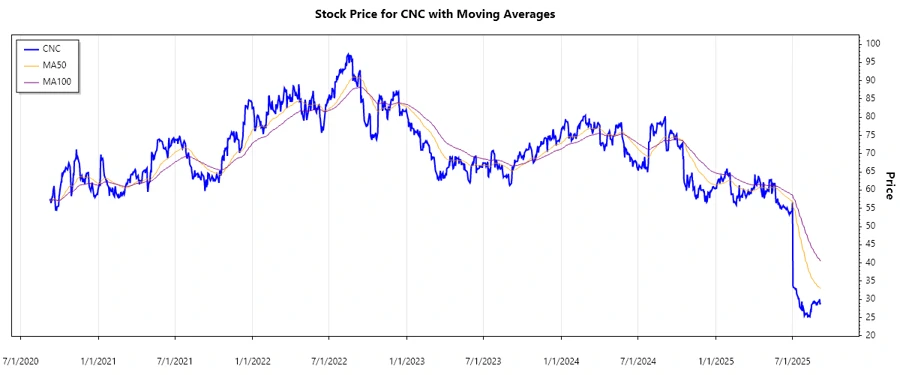 Centene Corporation Stock Chart