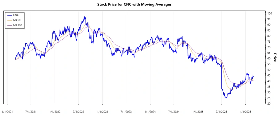 CNC Stock Chart