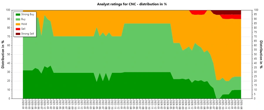 Historical Analyst Ratings Chart