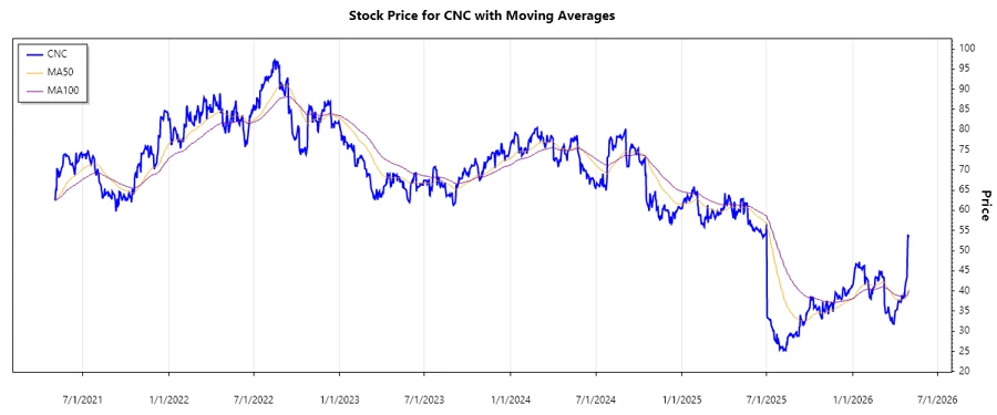 Centene Corporation Stock Chart