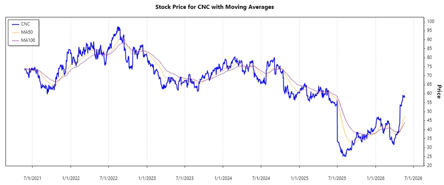 Current Stock Chart