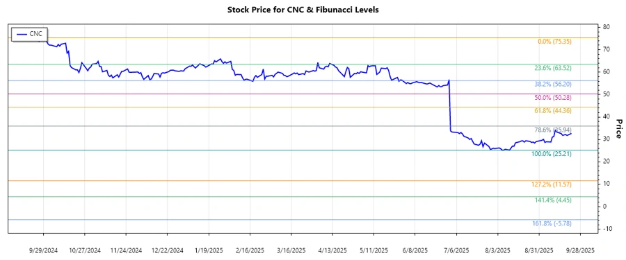 Centene Corporation Stock Chart