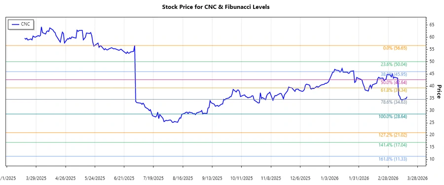 CNC Stock Chart