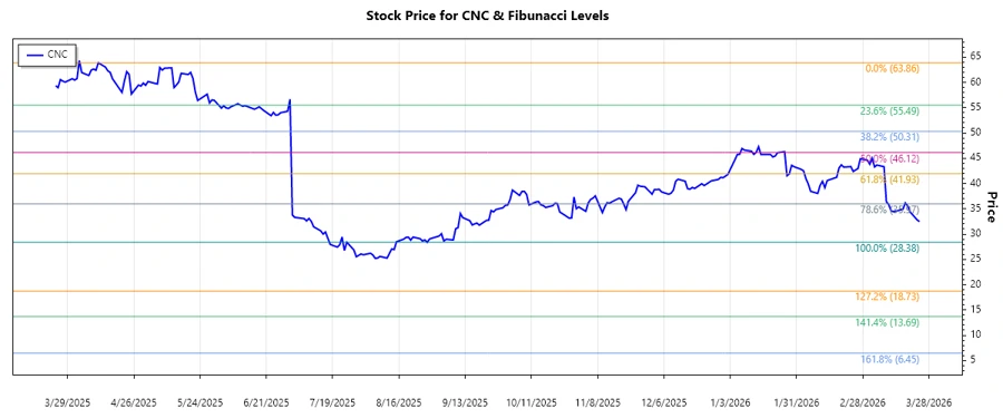 Centene Corporation stock chart