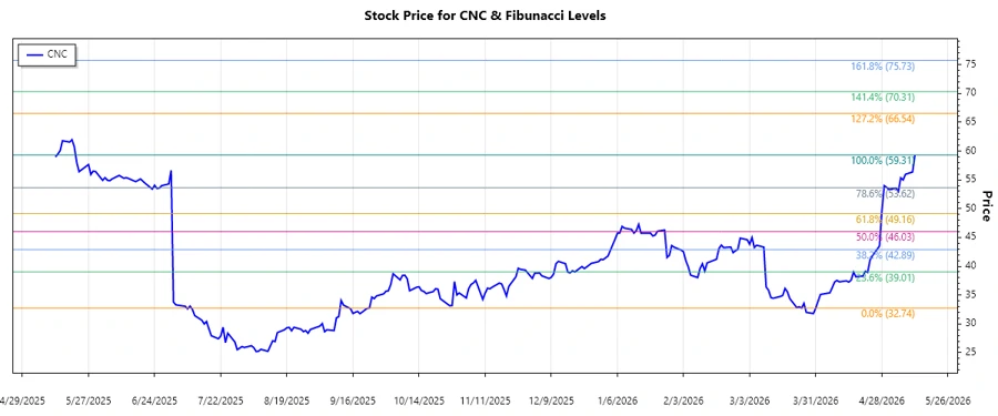Stock chart showing Fibonacci levels