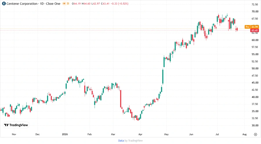 Stock Chart