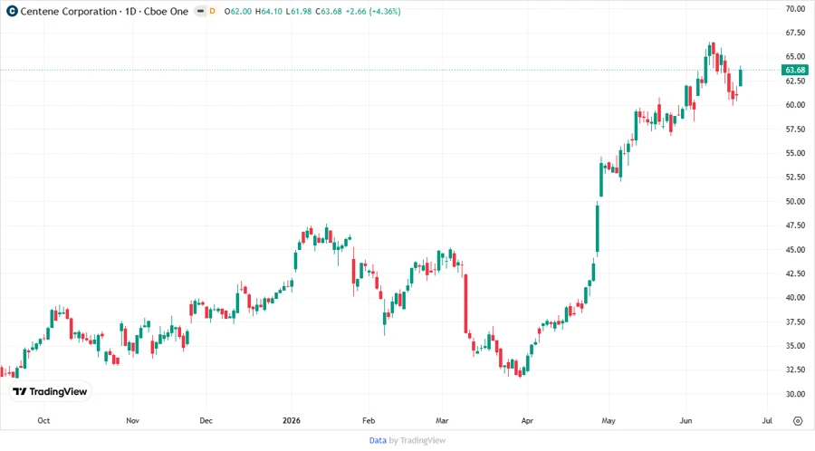 Centene Corporation Stock Performance Chart