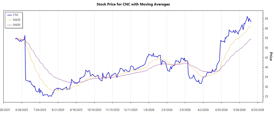 Centene Stock Chart Analysis