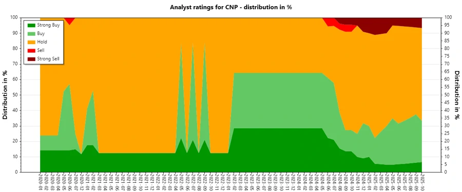 Analyst Ratings History