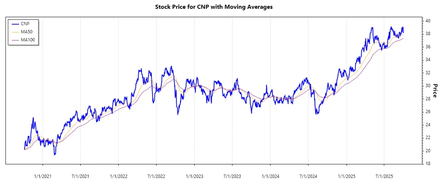 Stock Chart