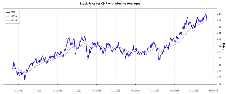 Stock chart for CenterPoint Energy