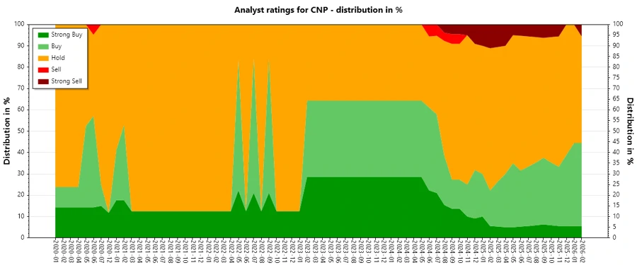 Analyst Ratings History