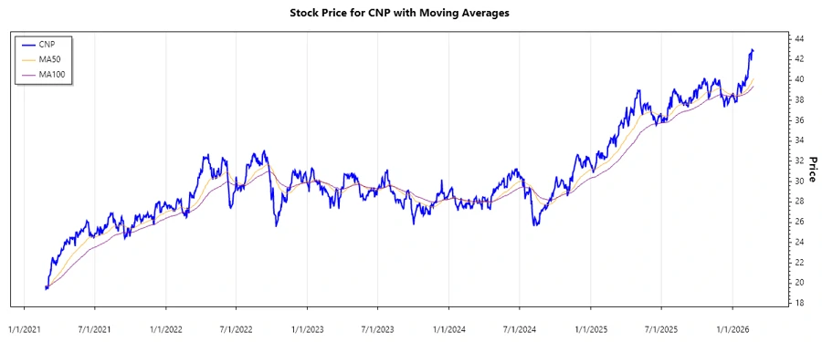 CNP Stock Price Chart
