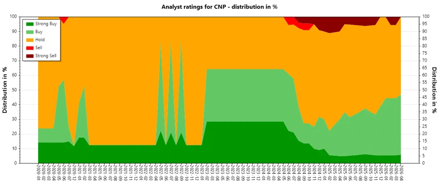 Analyst Ratings History