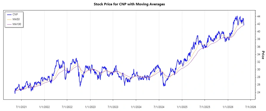 CenterPoint Energy Stock Chart