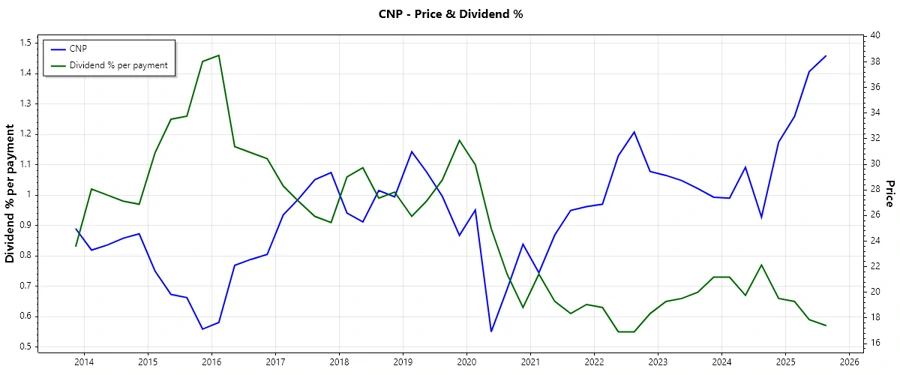 Dividend History Chart
