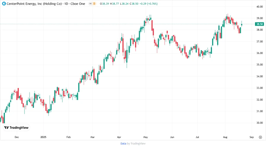 Stock Price Development Chart