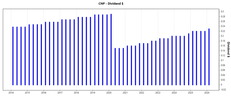 Dividend Growth Chart
