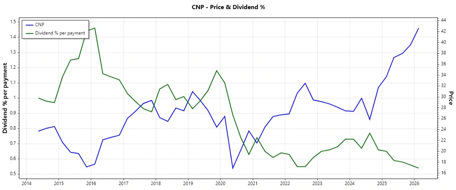 Dividend History Chart