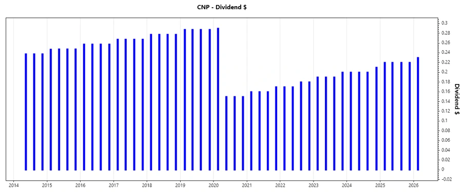 Dividend Growth Chart