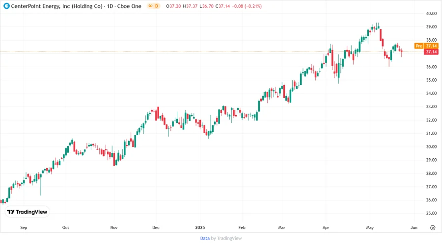 CenterPoint Energy Stock Chart Description