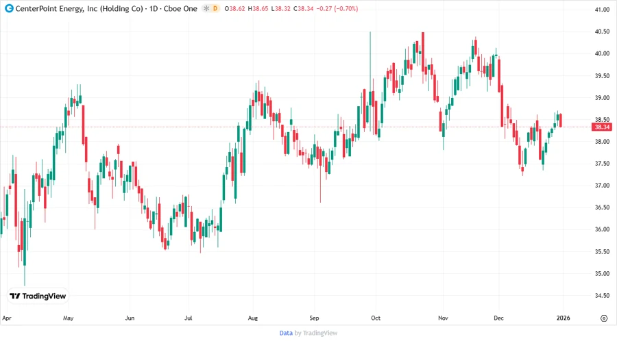 Stock chart of CenterPoint Energy, Inc.