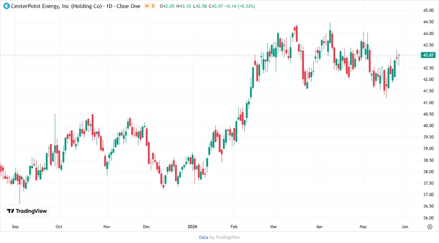 CNP stock chart