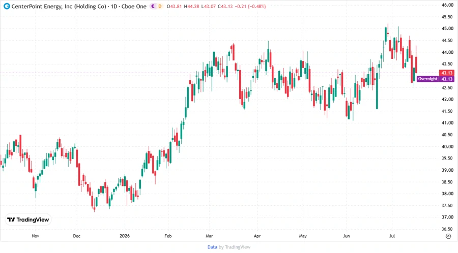 CenterPoint Energy Stock Chart