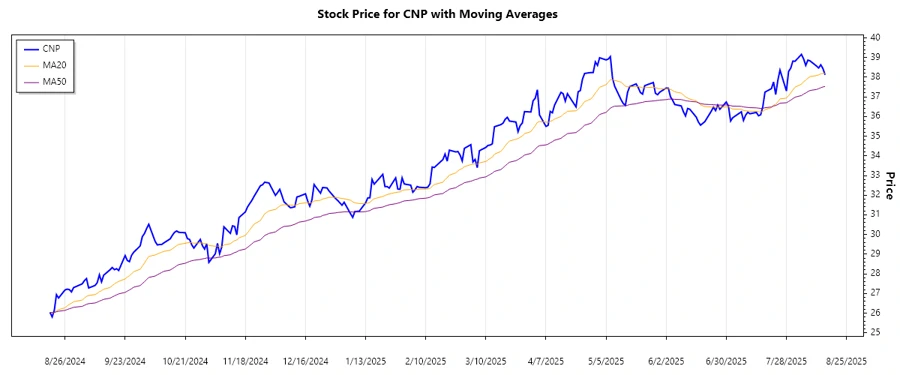Stock Chart Trend Analysis