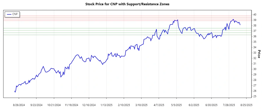 Stock Chart Support and Resistance