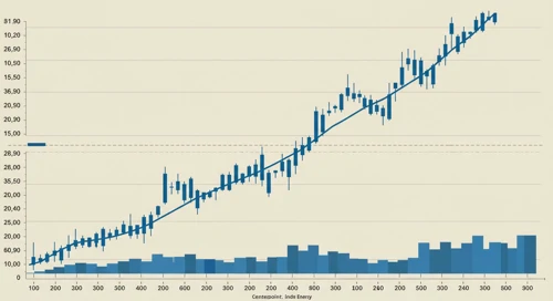 CNP: Trend with Support and Resistance Levels - CenterPoint Energy Inc
