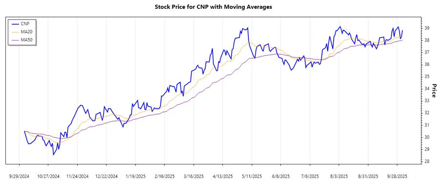CNP Stock Chart Trend