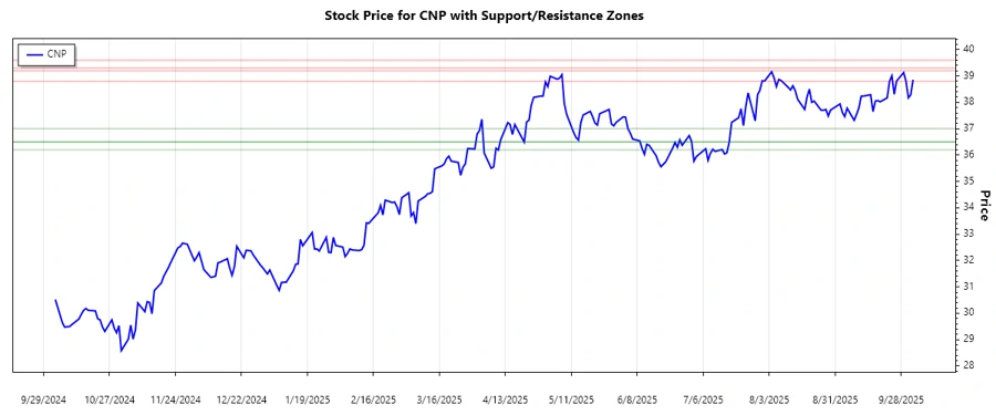 CNP Stock Support and Resistance