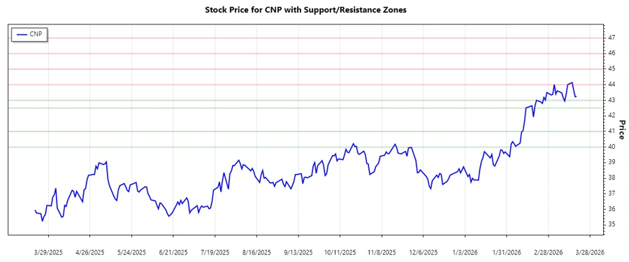 Support and Resistance Zones Chart