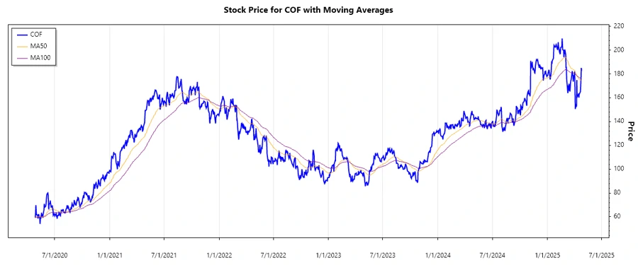 Stock Chart Overview