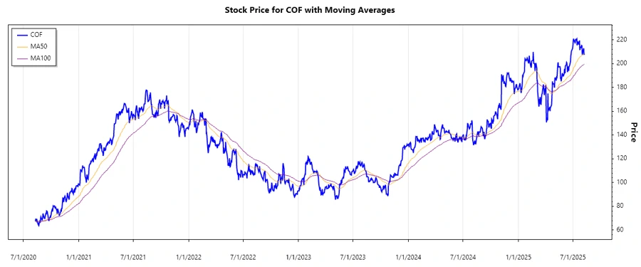 COF Stock Chart