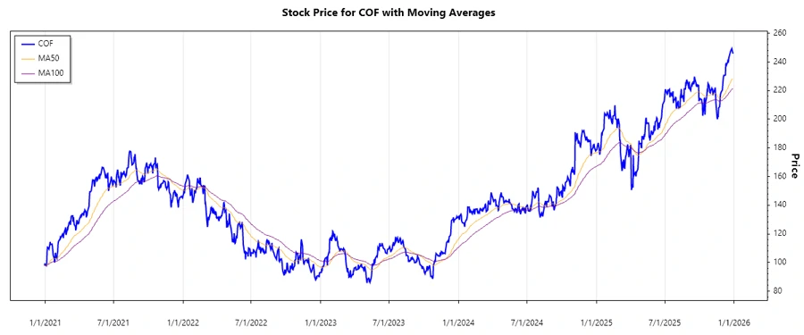 Stock Chart for Capital One