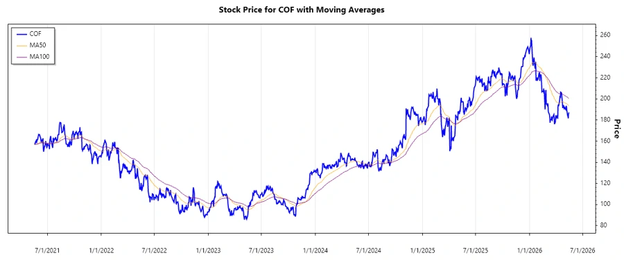 Stock Chart
